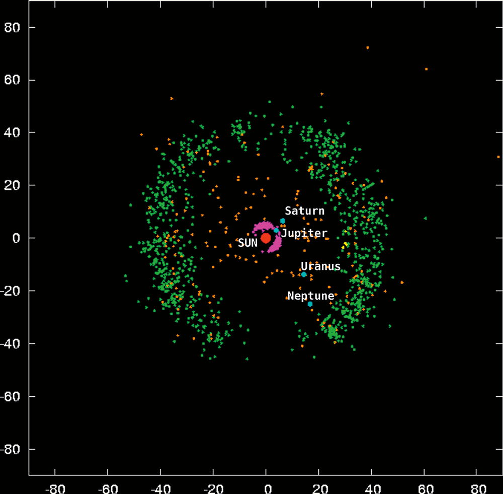 Obiekty Pasa Kuipera (zielone) i dysku rozproszonego (pomarańczowe). W centrum układu znajduje się Słońce, obok zaznaczono największe planety. Ryc. za: WilyD, CC BY-SA 3.0