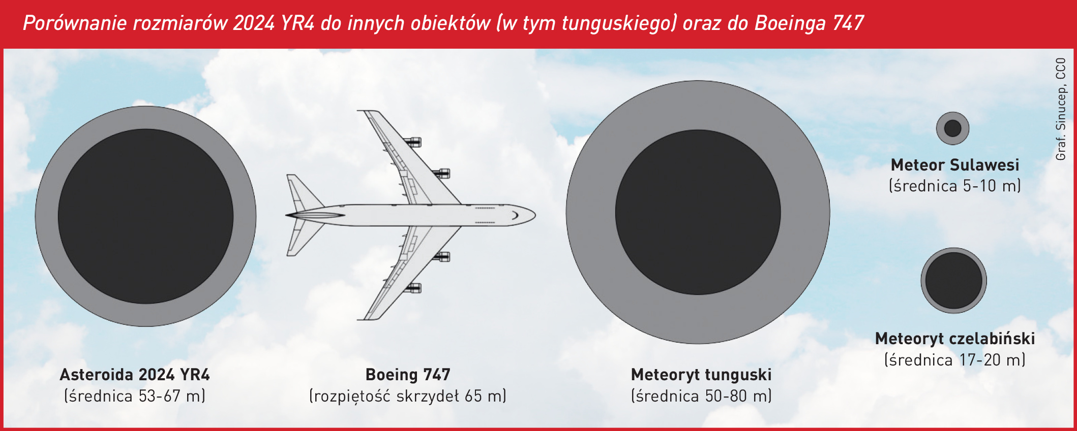 Porównanie rozmiarów 2024 YR4 do innych obiektów (w tym tunguskiego) oraz do Boeinga 747. Graf. Sinucep, CC0