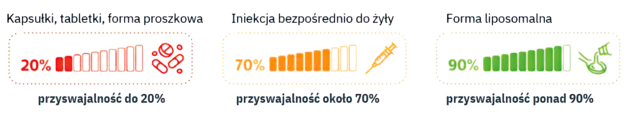 Różnice w przyswajalności glutationu w zależności od zastosowanej formy suplementacji
