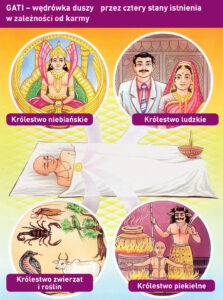 Schemat reinkarnacji według dźinizmu. Graf. Shree Diwakar Prakashan/domena publiczna